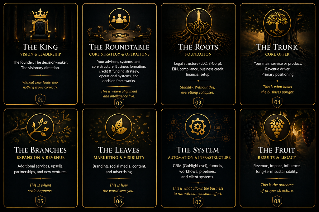 The Camelot Model — 8 Elements: King, Roundtable, Roots, Trunk, Branches, Leaves, System, Fruit